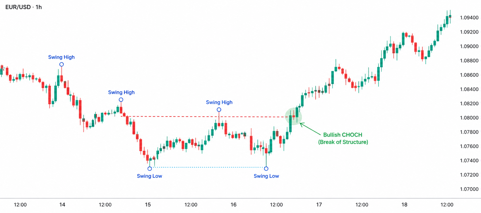CHOCH Trading Explained Change of Character & Liquidity Sweep Strategy ...