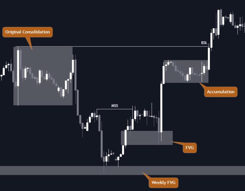 ICT market structure diagram showing consolidation, MSS, FVG, and accumulation zones