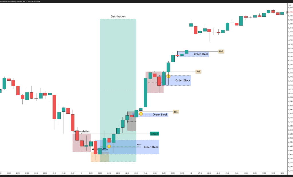 TradingView chart showing ICT accumulation, manipulation, distribution, order blocks, and break of structure